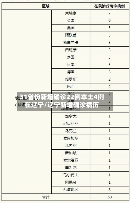 31省份新增确诊22例本土4例在辽宁/辽宁新增确诊病历-第1张图片