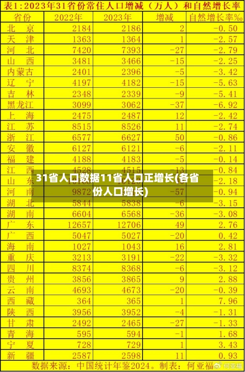31省人口数据11省人口正增长(各省份人口增长)-第1张图片