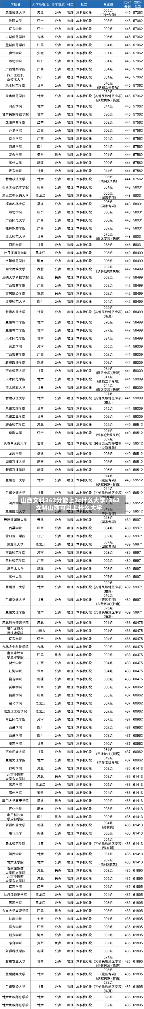 山西文科362分能上2c什么大学/362文科山西可以上什么大学-第1张图片