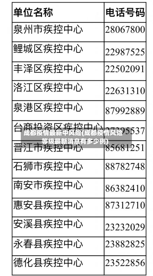 成都疫情最新中风险(成都疫情风险等级最新消息有多少例)-第1张图片