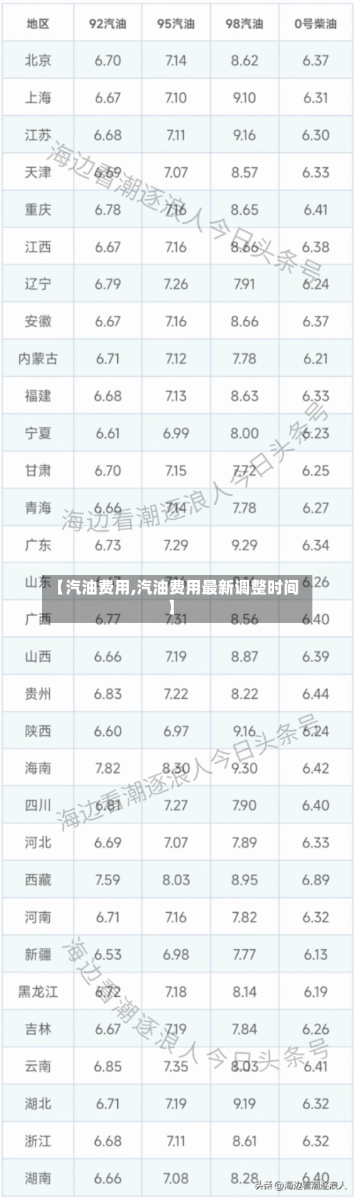 【汽油费用,汽油费用最新调整时间】-第1张图片