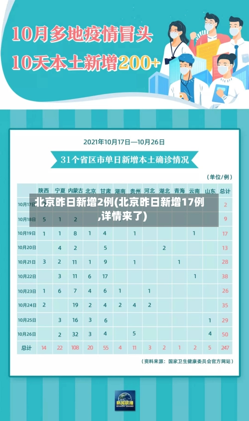 北京昨日新增2例(北京昨日新增17例,详情来了)-第1张图片