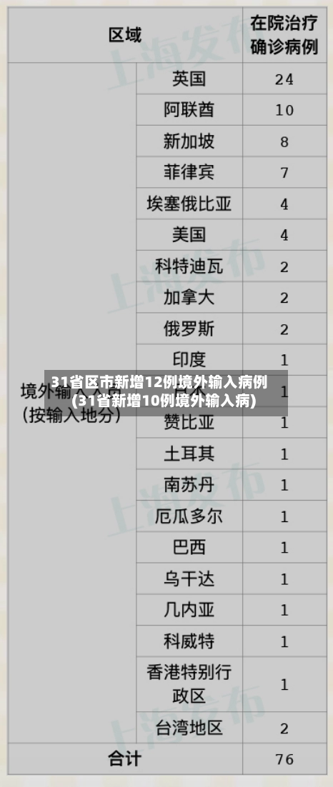 31省区市新增12例境外输入病例(31省新增10例境外输入病)-第2张图片