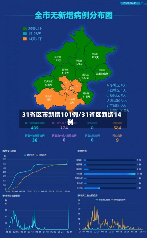 31省区市新增101例/31省区新增14例-第1张图片