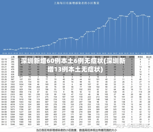 深圳新增60例本土6例无症状(深圳新增13例本土无症状)-第1张图片