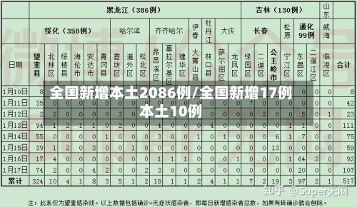 全国新增本土2086例/全国新增17例本土10例-第1张图片
