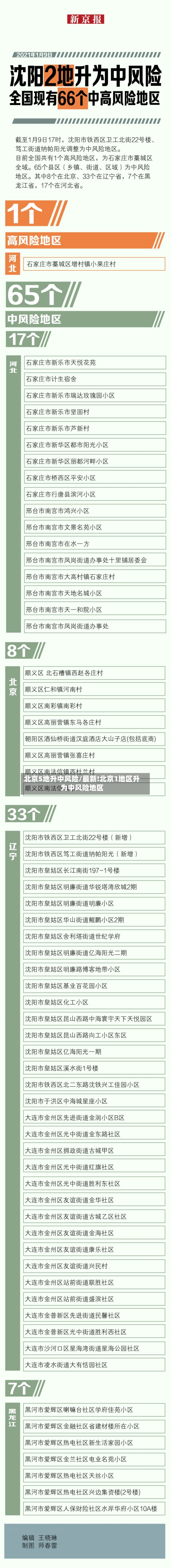 北京5地升中风险/最新!北京1地区升为中风险地区-第2张图片