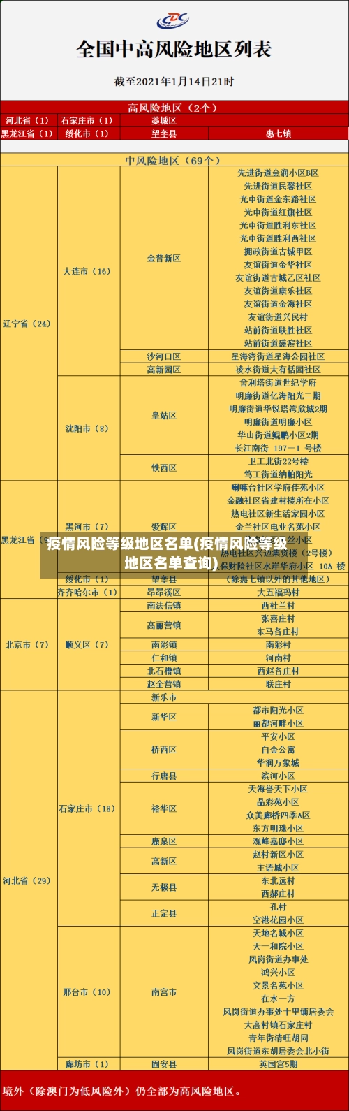 疫情风险等级地区名单(疫情风险等级地区名单查询)-第2张图片