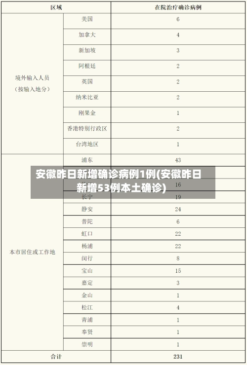 安徽昨日新增确诊病例1例(安徽昨日新增53例本土确诊)-第1张图片