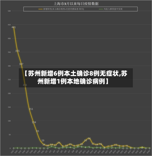 【苏州新增6例本土确诊8例无症状,苏州新增1例本地确诊病例】-第2张图片