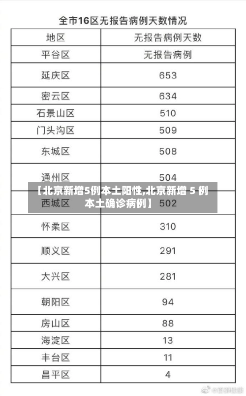 【北京新增5例本土阳性,北京新增 5 例本土确诊病例】-第2张图片
