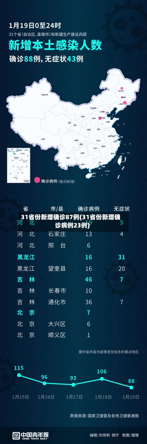 31省份新增确诊87例(31省份新增确诊病例23例)-第1张图片