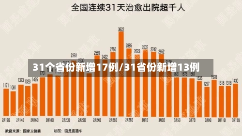 31个省份新增17例/31省份新增13例-第1张图片
