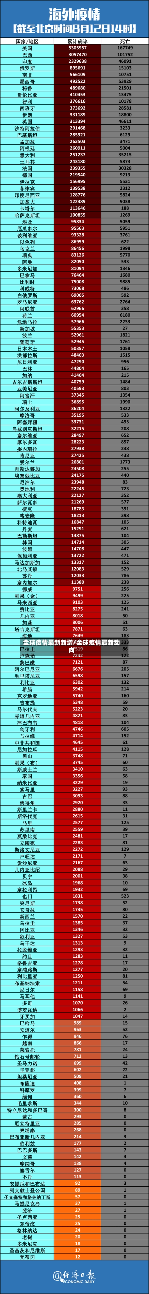 全球疫情最新新增/全球疫情最新动向-第2张图片