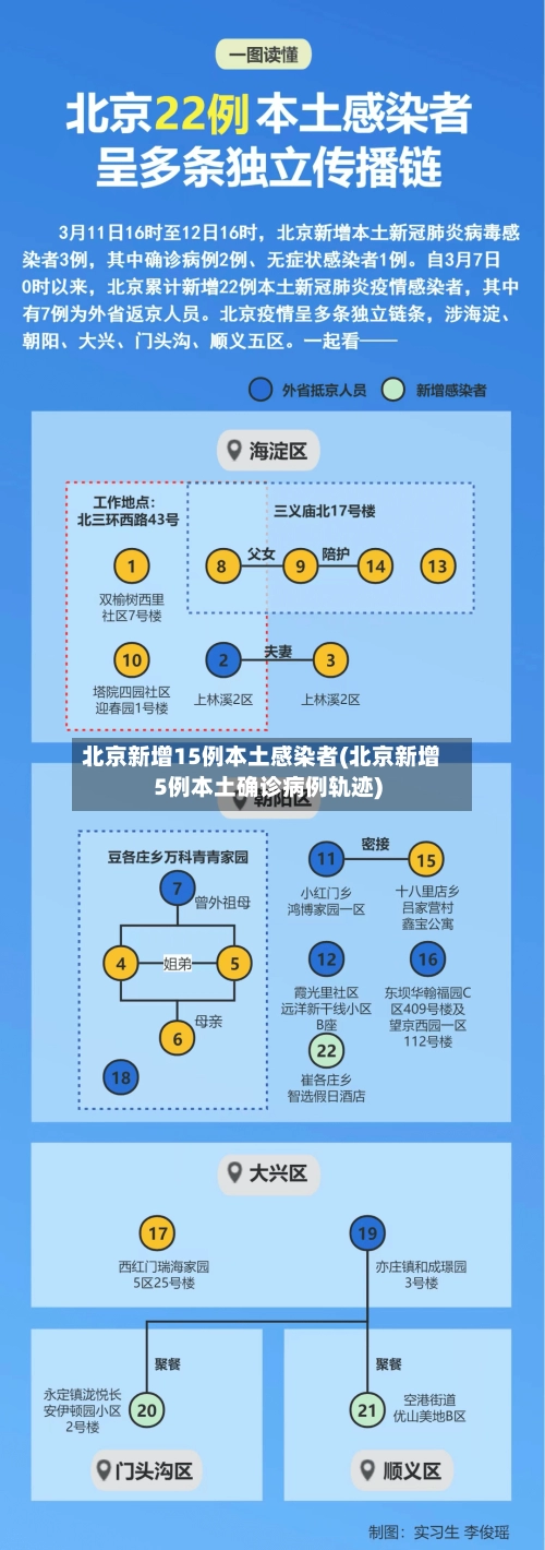北京新增15例本土感染者(北京新增5例本土确诊病例轨迹)-第1张图片