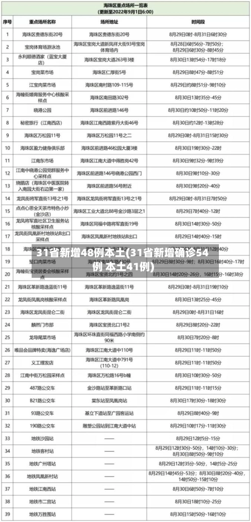 31省新增48例本土(31省新增确诊54例 本土41例)-第1张图片