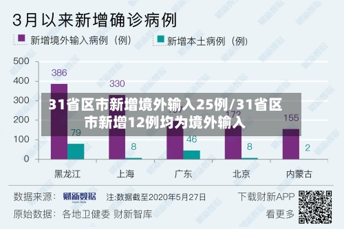 31省区市新增境外输入25例/31省区市新增12例均为境外输入-第2张图片