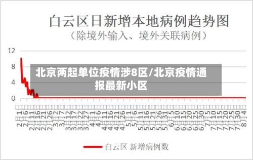 北京两起单位疫情涉8区/北京疫情通报最新小区-第2张图片