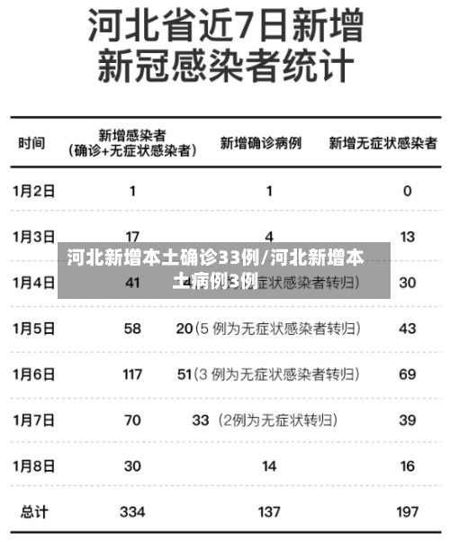 河北新增本土确诊33例/河北新增本土病例3例-第1张图片