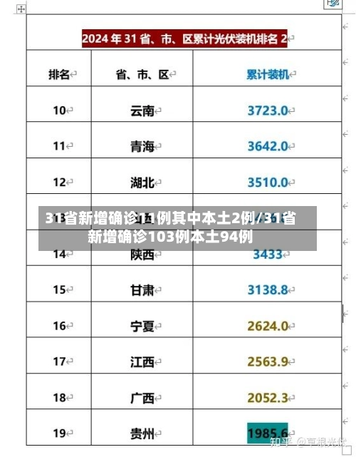 31省新增确诊11例其中本土2例/31省新增确诊103例本土94例
