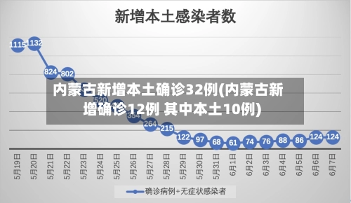 内蒙古新增本土确诊32例(内蒙古新增确诊12例 其中本土10例)-第1张图片
