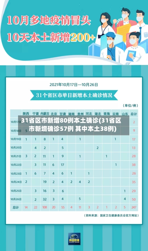 31省区市新增80例本土确诊(31省区市新增确诊57例 其中本土38例)-第2张图片
