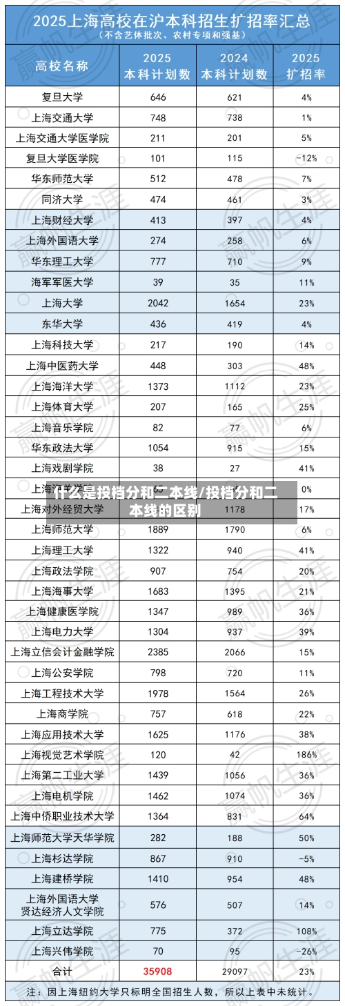 什么是投档分和二本线/投档分和二本线的区别-第1张图片