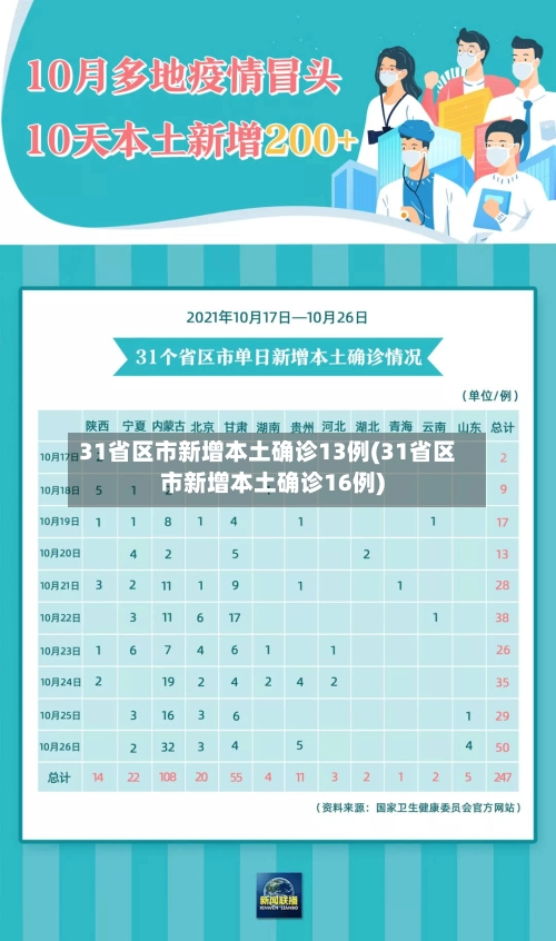 31省区市新增本土确诊13例(31省区市新增本土确诊16例)-第1张图片