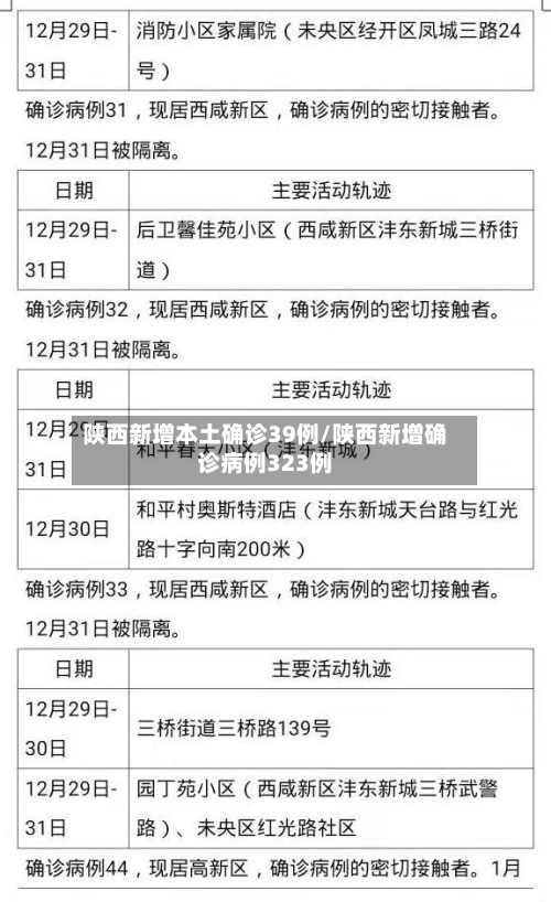 陕西新增本土确诊39例/陕西新增确诊病例323例-第1张图片