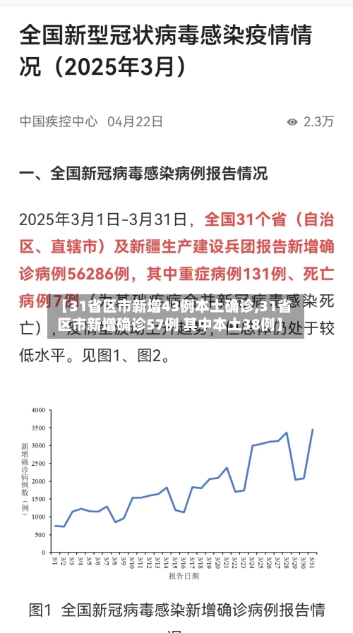 【31省区市新增43例本土确诊,31省区市新增确诊57例 其中本土38例】