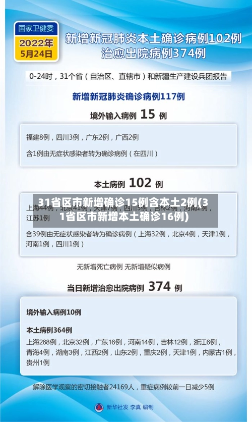 31省区市新增确诊15例含本土2例(31省区市新增本土确诊16例)-第1张图片