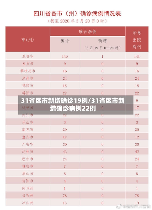 31省区市新增确诊19例/31省区市新增确诊病例22例