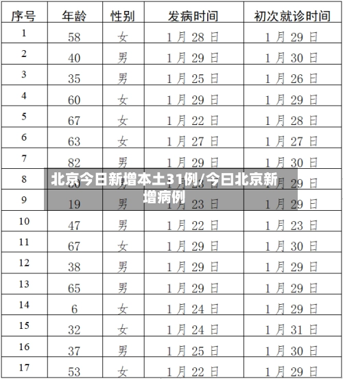 北京今日新增本土31例/今曰北京新增病例-第1张图片
