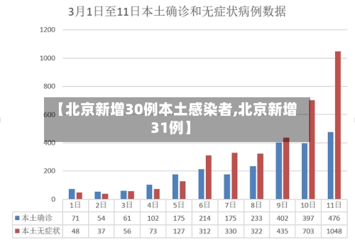 【北京新增30例本土感染者,北京新增31例】-第1张图片