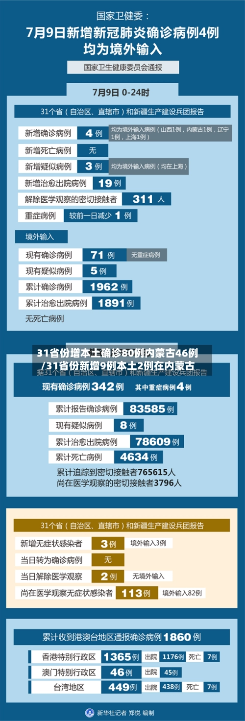 31省份增本土确诊80例内蒙古46例/31省份新增9例本土2例在内蒙古
