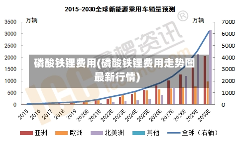 磷酸铁锂费用(磷酸铁锂费用走势图最新行情)-第2张图片