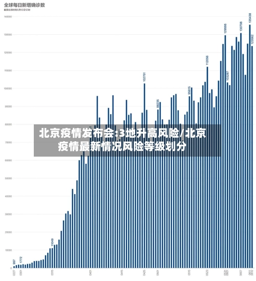 北京疫情发布会:3地升高风险/北京疫情最新情况风险等级划分-第1张图片