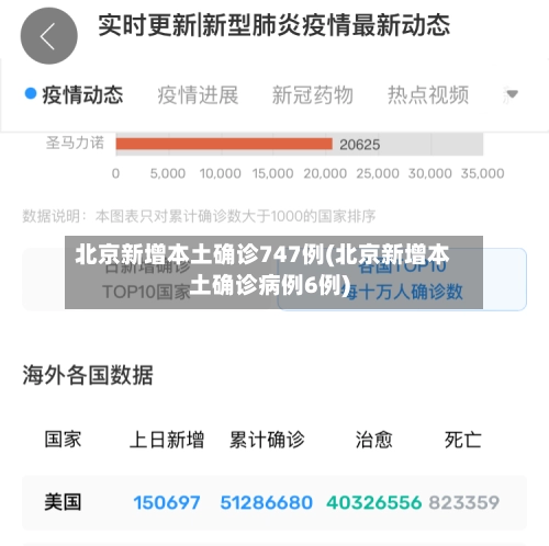 北京新增本土确诊747例(北京新增本土确诊病例6例)-第1张图片