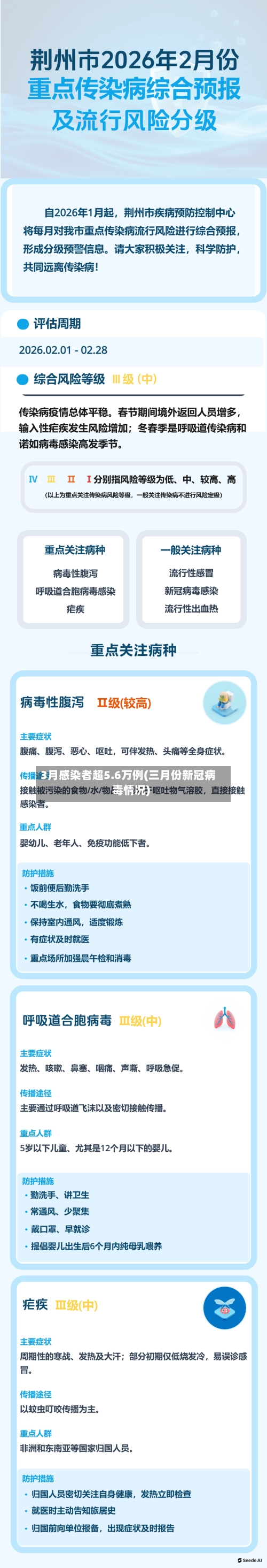 3月感染者超5.6万例(三月份新冠病毒情况)-第1张图片