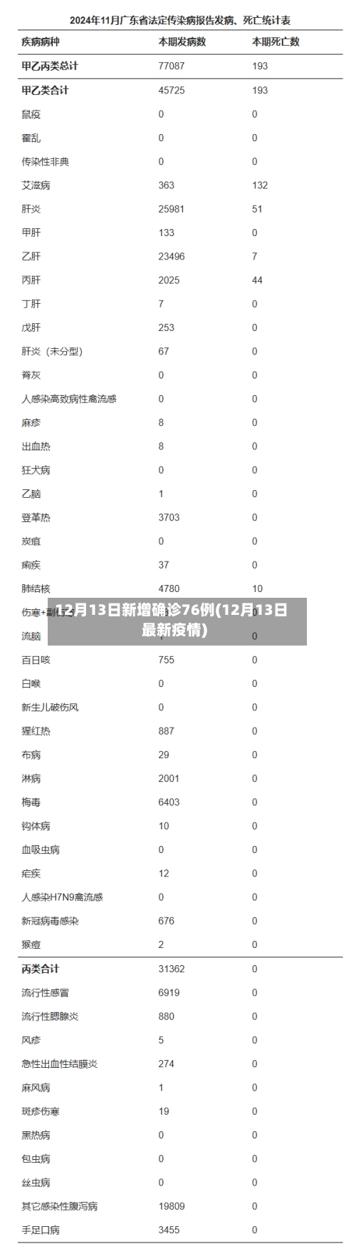 12月13日新增确诊76例(12月13日最新疫情)-第1张图片