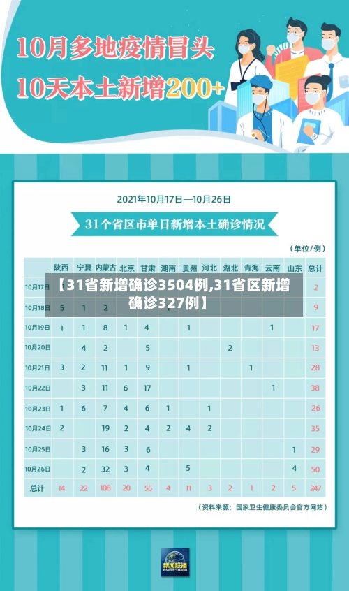 【31省新增确诊3504例,31省区新增确诊327例】-第1张图片