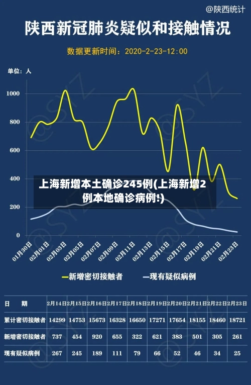 上海新增本土确诊245例(上海新增2例本地确诊病例!)-第1张图片