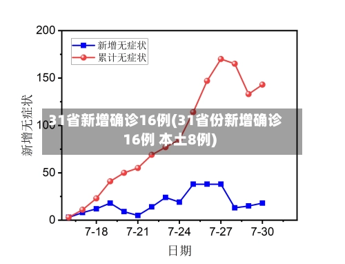 31省新增确诊16例(31省份新增确诊16例 本土8例)