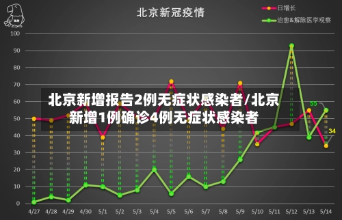 北京新增报告2例无症状感染者/北京新增1例确诊4例无症状感染者-第1张图片