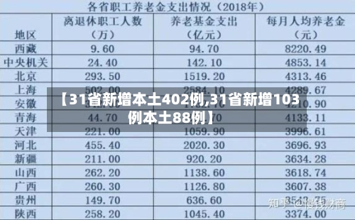 【31省新增本土402例,31省新增103例本土88例】-第1张图片