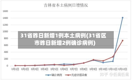 31省昨日新增1例本土病例(31省区市昨日新增2例确诊病例)-第2张图片