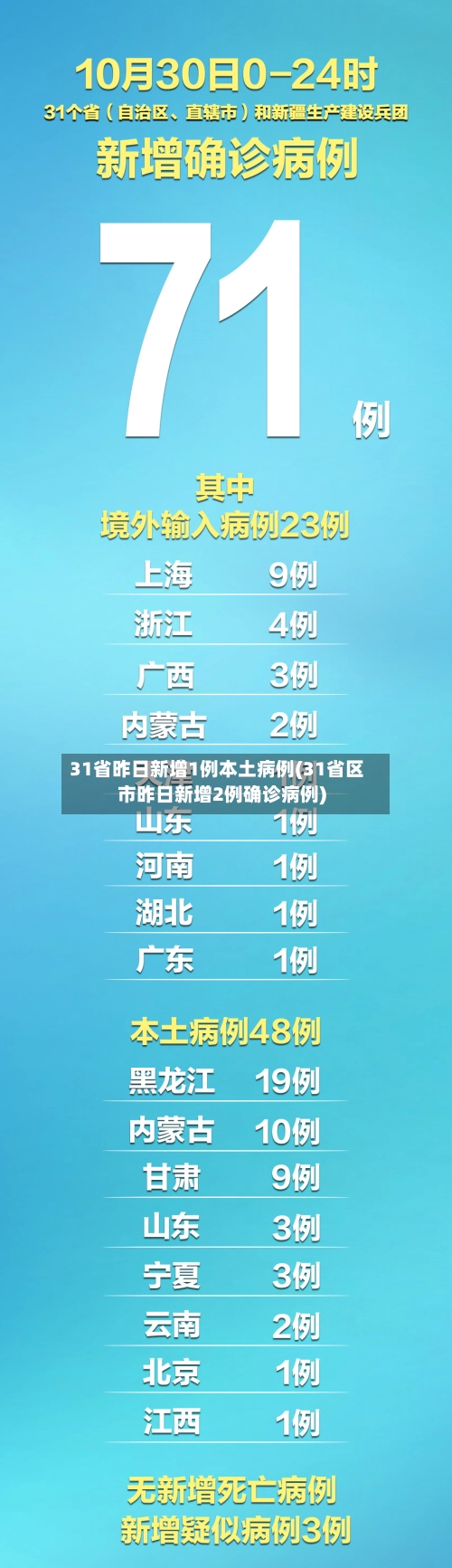 31省昨日新增1例本土病例(31省区市昨日新增2例确诊病例)-第1张图片