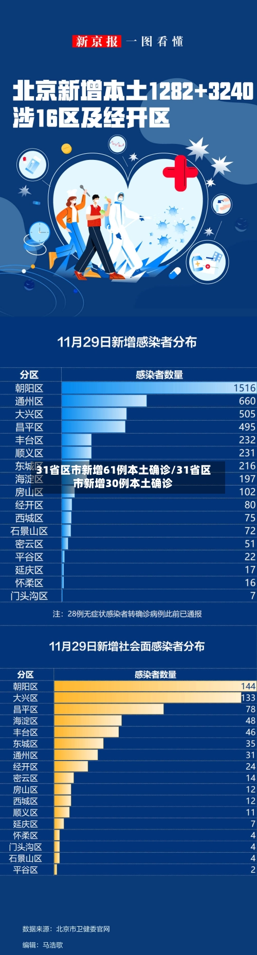 31省区市新增61例本土确诊/31省区市新增30例本土确诊-第1张图片