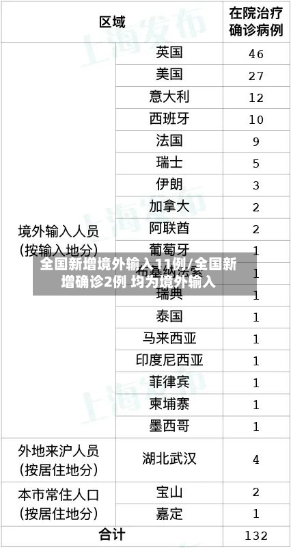 全国新增境外输入11例/全国新增确诊2例 均为境外输入-第2张图片