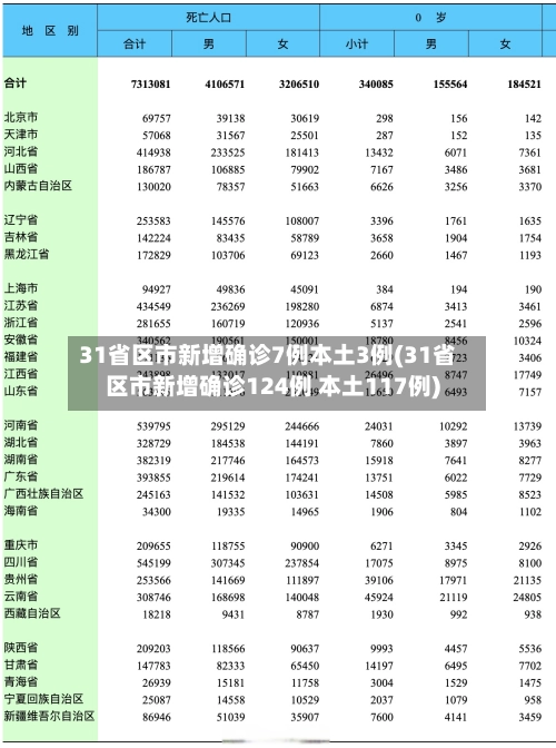 31省区市新增确诊7例本土3例(31省区市新增确诊124例 本土117例)-第3张图片